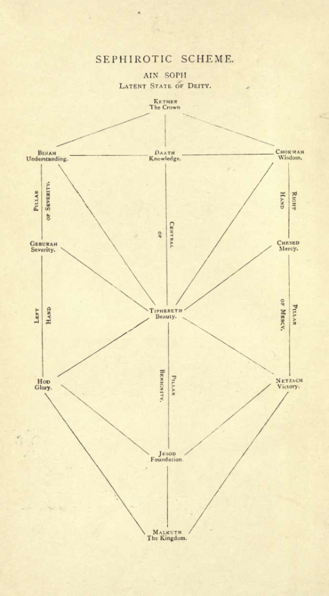 The Doctrine & Literature Of The Kabalah - A E Waite cover