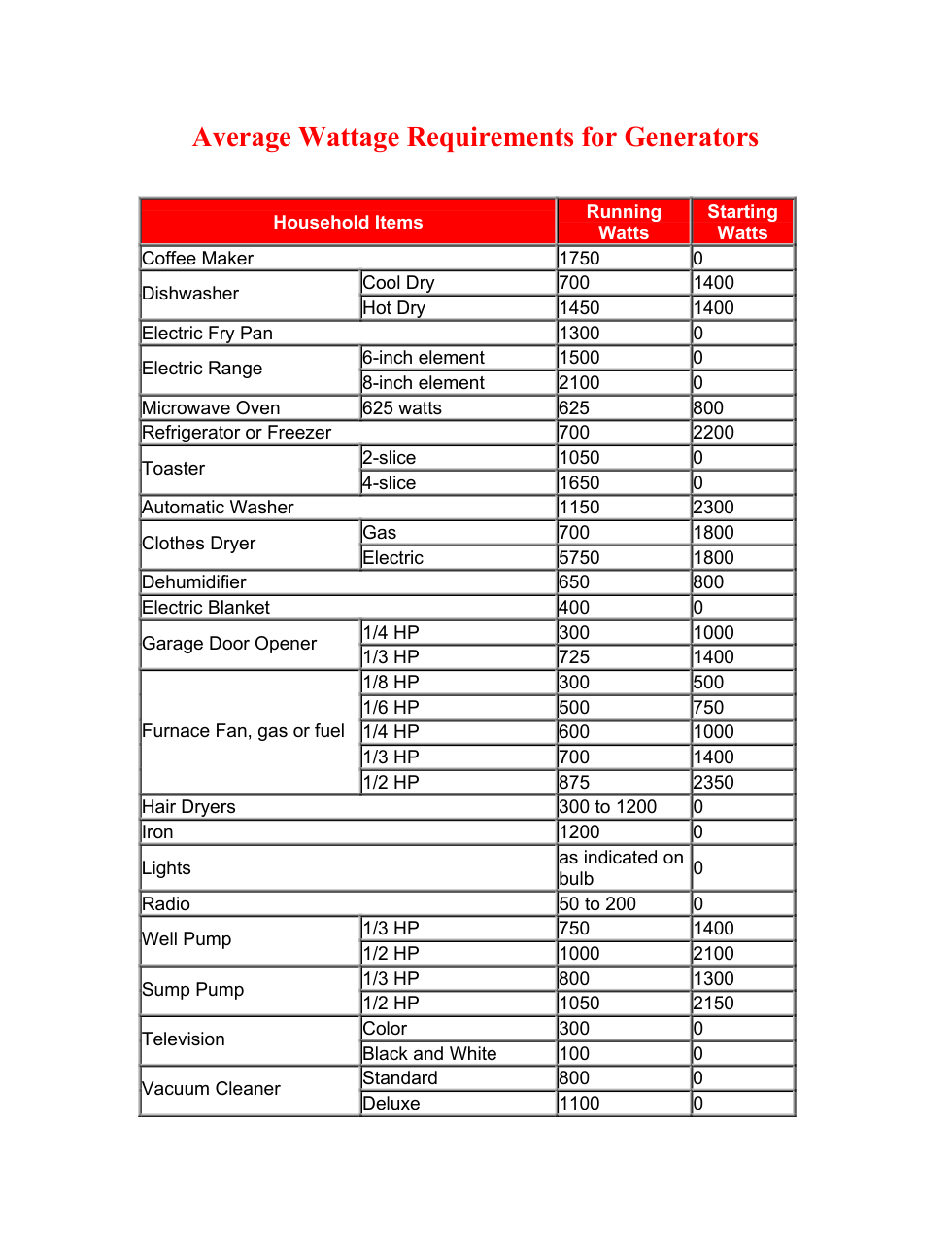 Average Wattage Req-Generators-apliances,tools,etc. 3p. cover