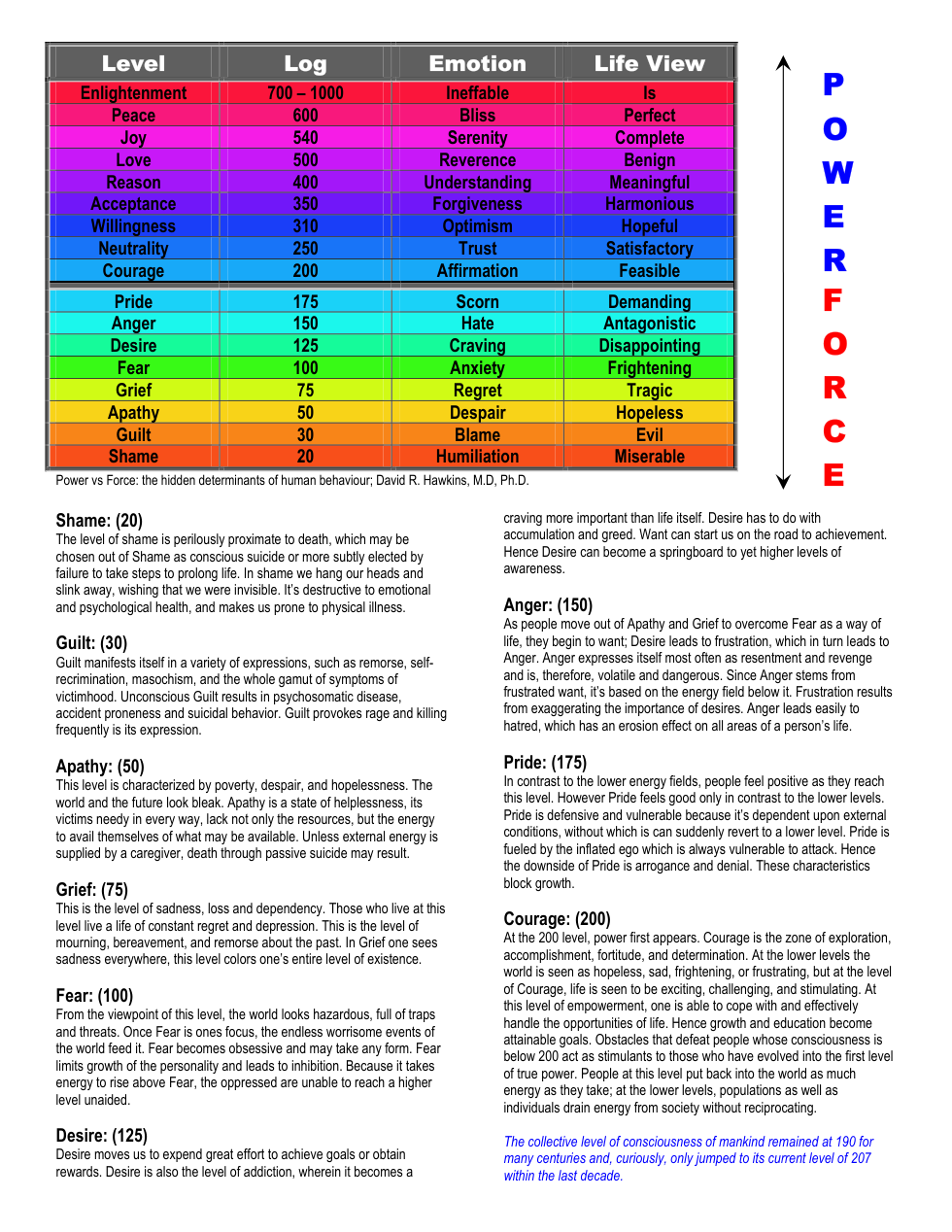 David Hawkins - Power Vs Force Charts cover