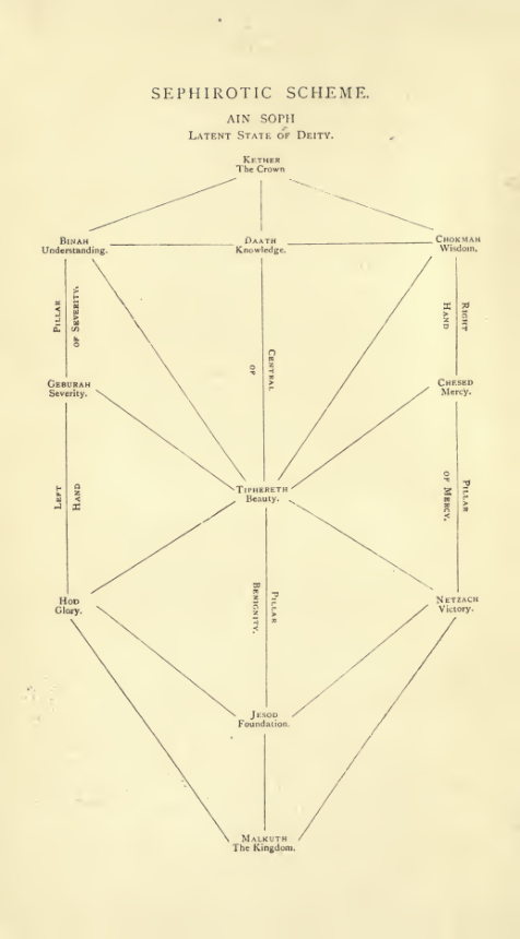 The Doctrine And Literature Of The Kabalah(1902) cover