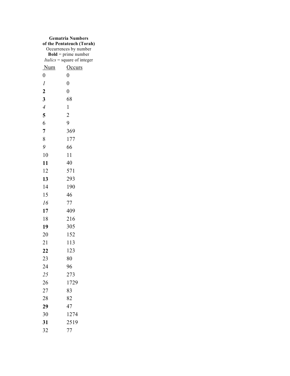 Gematria Number Occurances of the Pentateuch cover