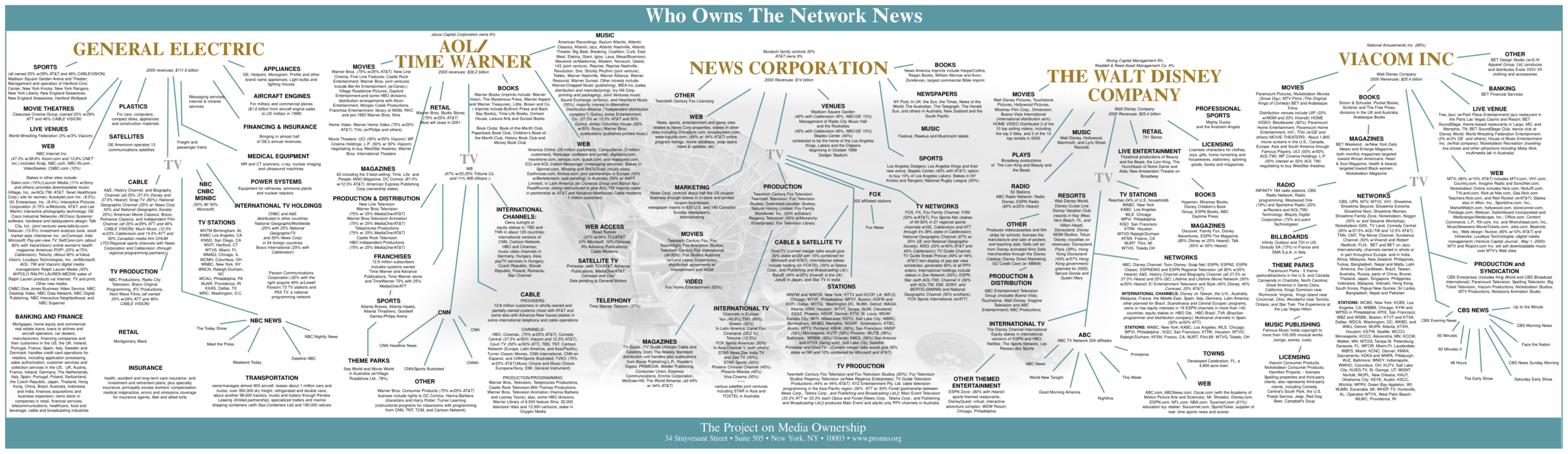 David Icke - Mapped Layout of the U.S. Media cover